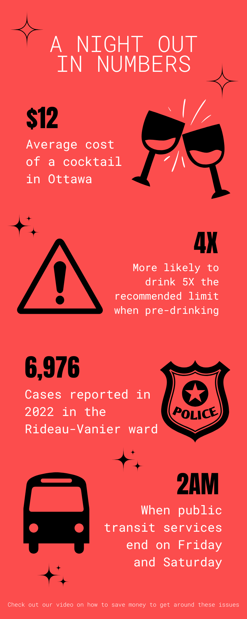 This infographic titled "A Night Out in Numbers" presents statistics related to nightlife in Ottawa on a red background with black icons and white text. It highlights that the average cost of a cocktail in Ottawa is $12, represented by two clinking wine glasses. It also warns that individuals are four times more likely to drink five times the recommended alcohol limit when pre-drinking, shown with a caution triangle icon. Another statistic reveals that 6,976 cases were reported in 2022 in the Rideau-Vanier ward, accompanied by a police badge symbol. Lastly, a bus icon notes that public transit services in Ottawa end at 2 AM on Fridays and Saturdays. Decorative sparkle icons are used throughout to enhance the visual appeal.